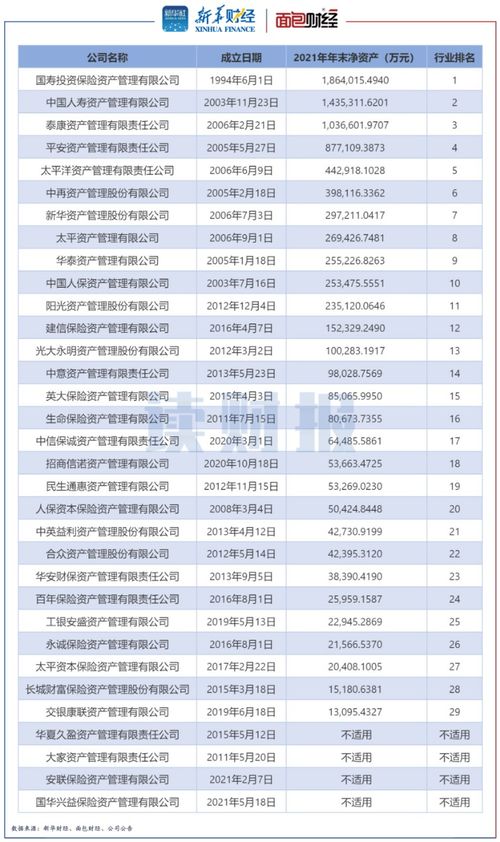 33家保險資管公司核心指標對比 9家利潤超5億元,6家注冊資本壓線達標